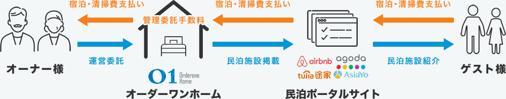 民泊運営代行の運営モデル