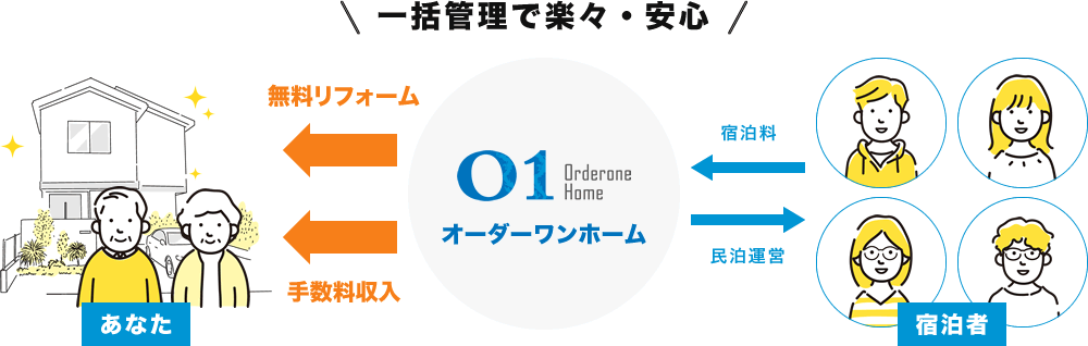 一括管理で楽々・安心