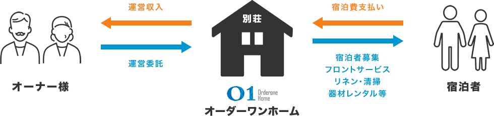 別荘のレンタル運営サービス